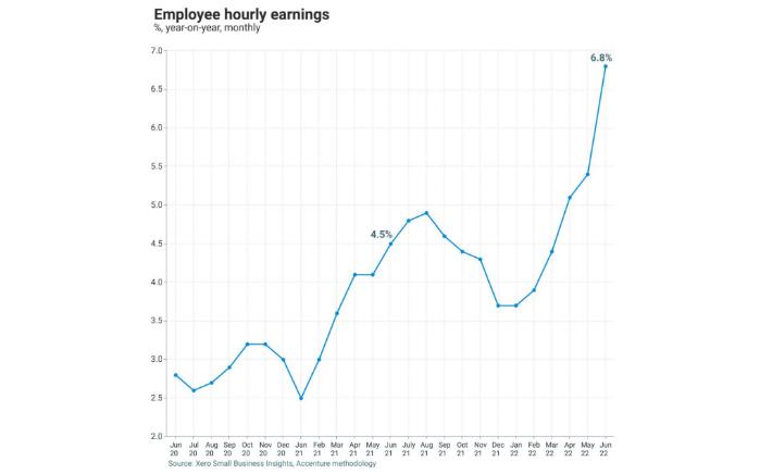 employee-wage-growth-CREDIT-Xero-280722.jpg