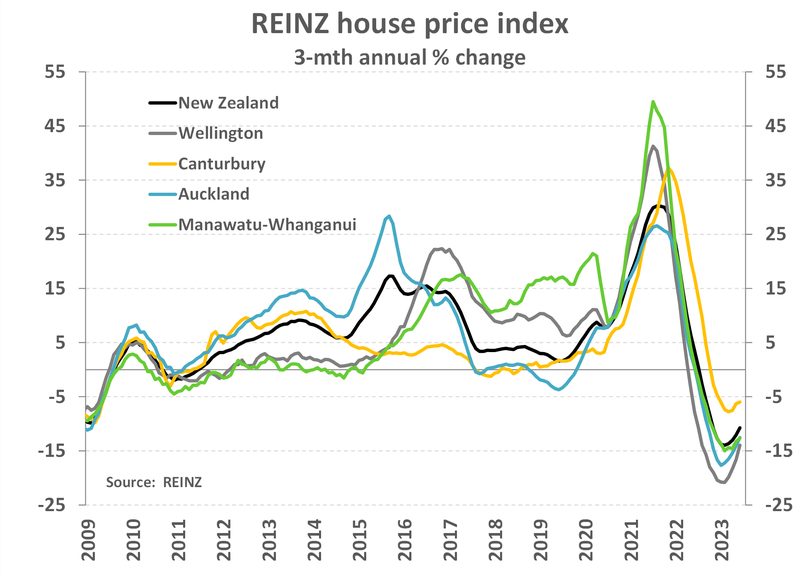 REINZ_Jun23_HPIregion.width-800.png