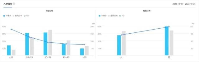 今年10月全国冲锋衣相关人群属性。图/百度指数