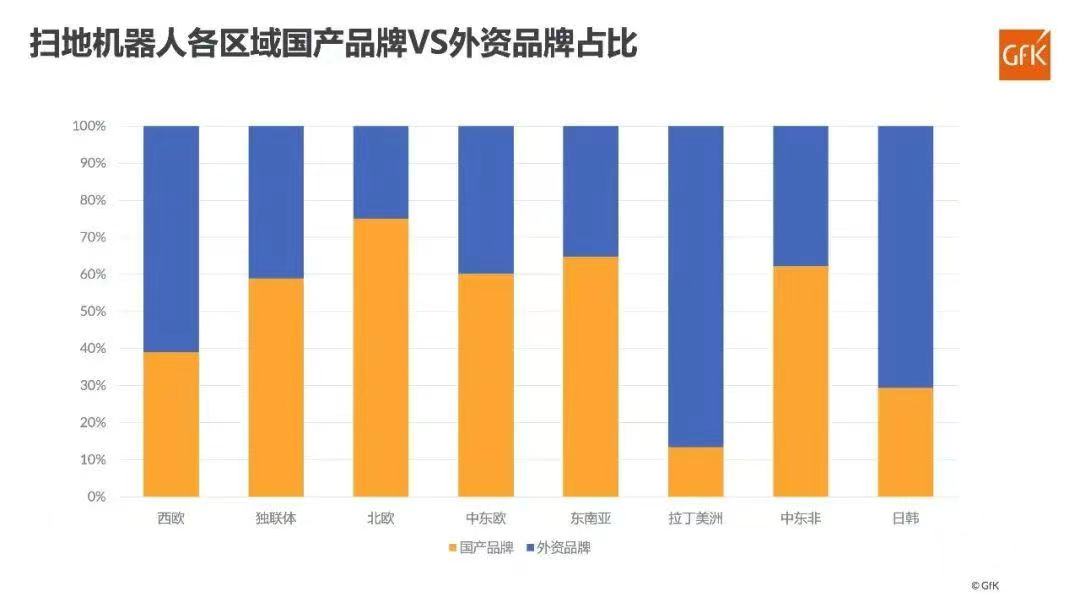 此图来自于GfK的2022年海外清洁电器市场分析的研报，由受访者提供。