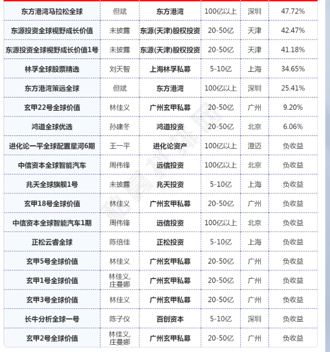 基金名称中带有“全球”字眼的私募证券基金 数据来源：私募排排网