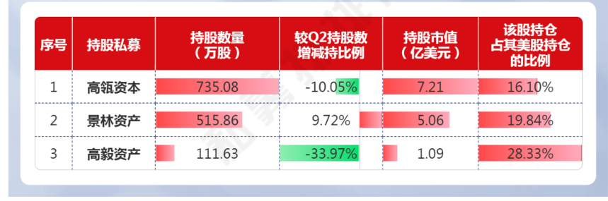 三季度重仓拼多多的头部私募 数据来源：私募排排网