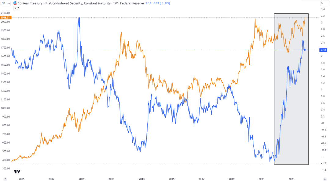 美国10年期实际利率（蓝）vs 黄金（黄）