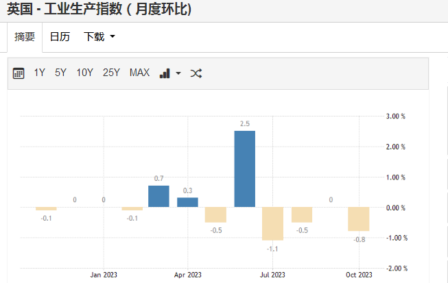 英国工业产出陷入困境