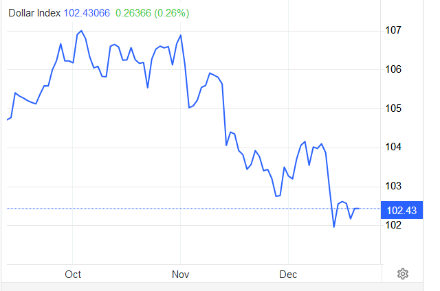 美元指数10月以来下跌近4%