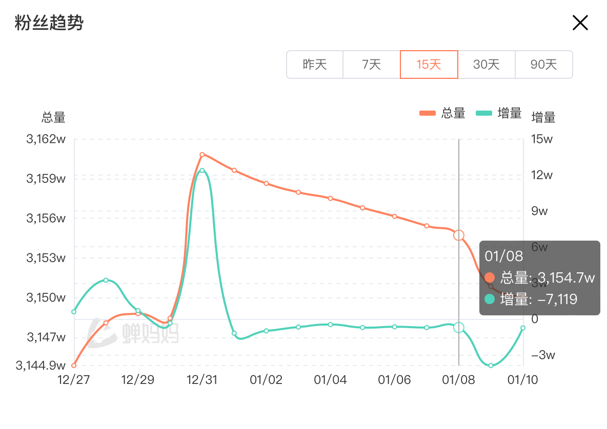 东方甄选直播间近15天粉丝走势