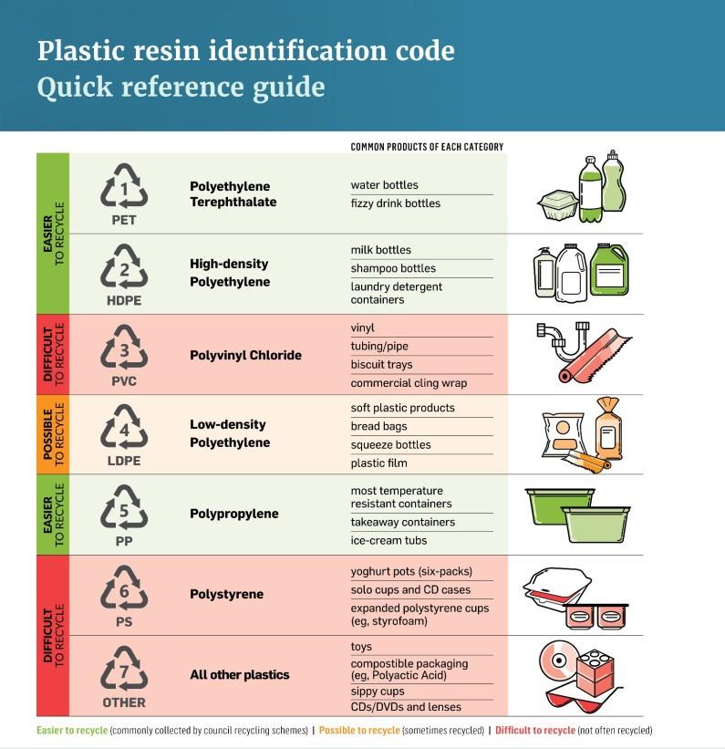 plastic-resin-code-fact-sheet__CREDIT_ENVIRONMENT_MINISTRY.jpg