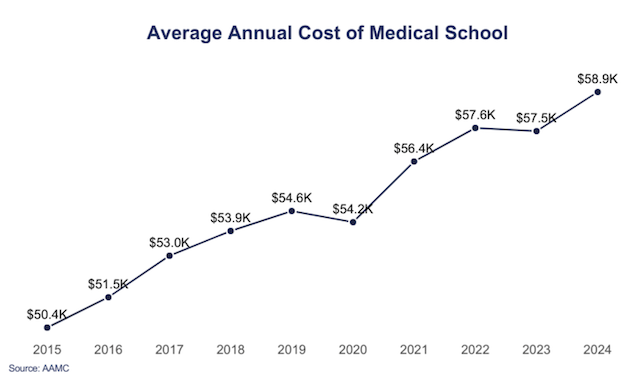 美国医学院连年上涨（来源：AAMC）