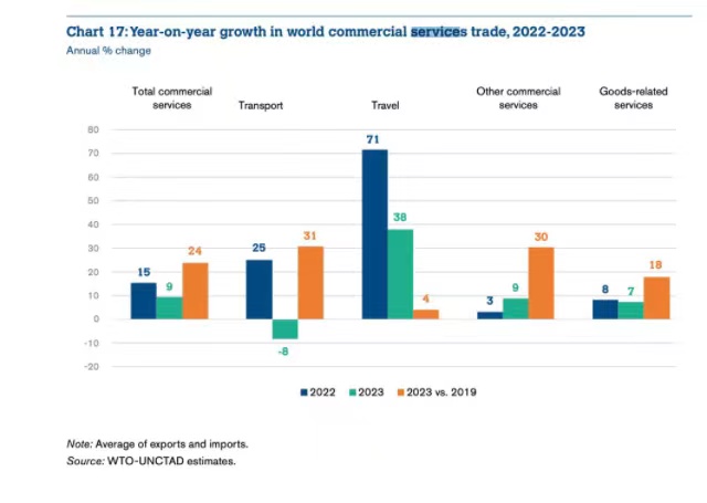 来源：WTO