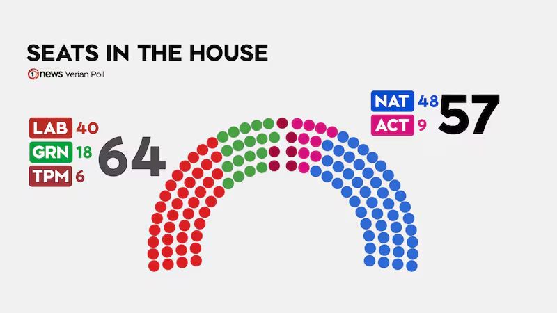 seats-in-the-house-for-the-1news-verian-poll-on-april-29-5DHQUG6BU5CEFA4CCMGIPJZFFI.jpg