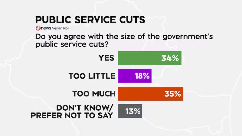 results-for-public-service-job-cuts-poll-question-2W3FE55UL5HCZCIY5CWEKXCXIY.jpg