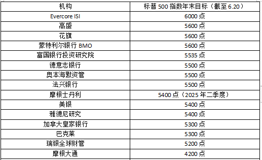 各机构对标普500指数年末目标预测（截至6月20日）