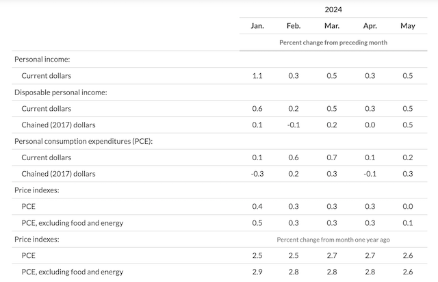 美国5月个人消费支出（PCE）价格指数（图源：美国商务部官网）