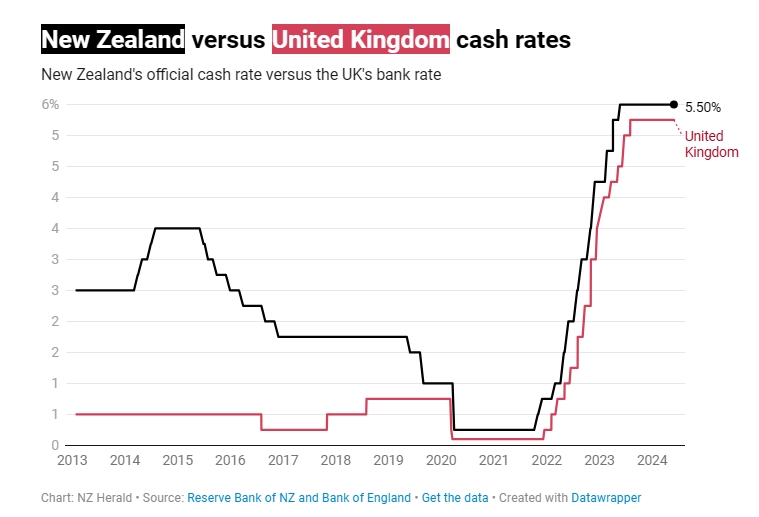 新西兰和英国的官方现金率对比。.jpg