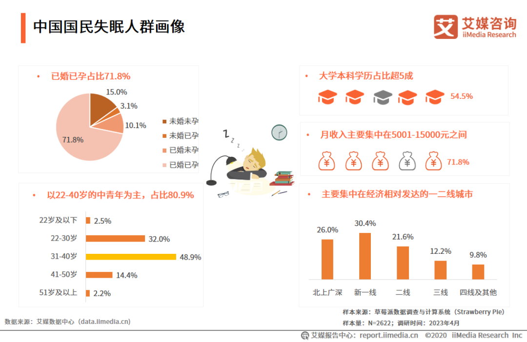 艾媒咨询：《2023-2024年中国睡眠经济行业发展与消费需求研究报告》