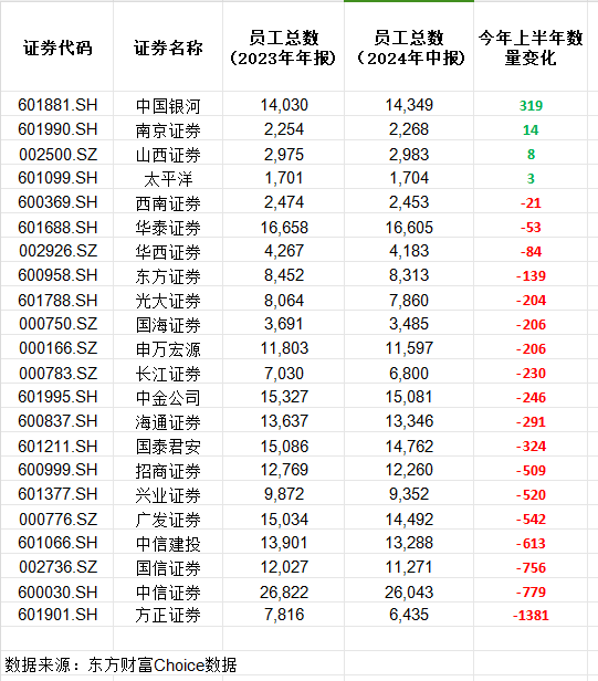 今年上半年员工总数出现变动的上市券商（资料来源：Choice，公司半年报）