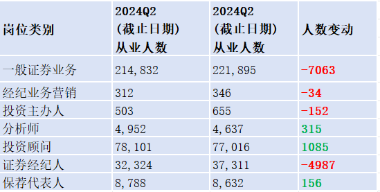 证券行业岗位条线人员数量变动情况（资料来源：Wind）