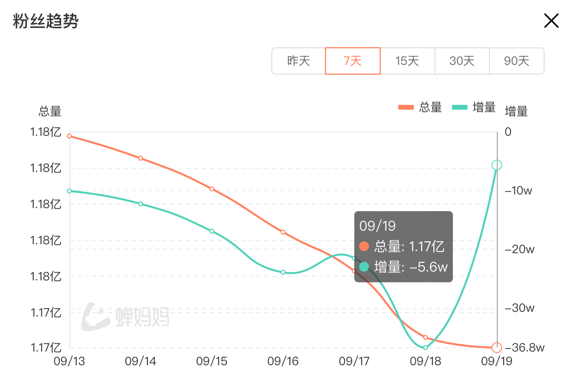 小杨哥粉丝量走势