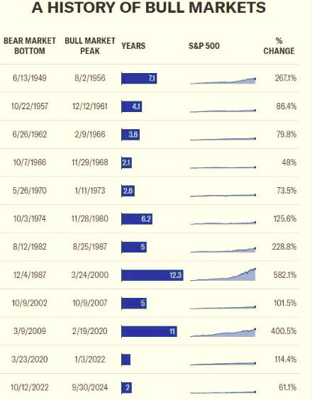 美股牛市周期与涨幅（资料来源：卡森集团）