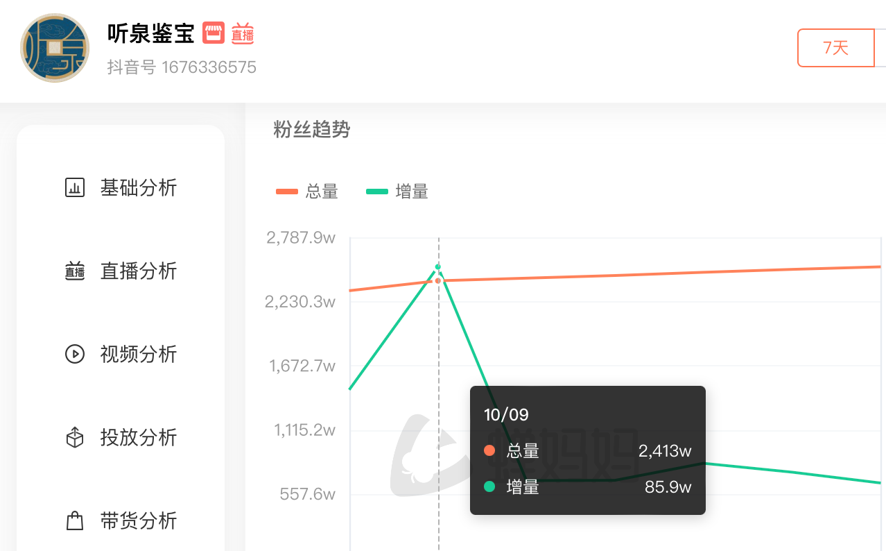 听泉鉴宝近7日粉丝量走势