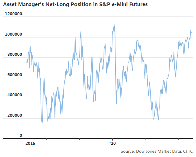 美股期货多头头寸处于高位（来源：道琼斯市场，CFTC）