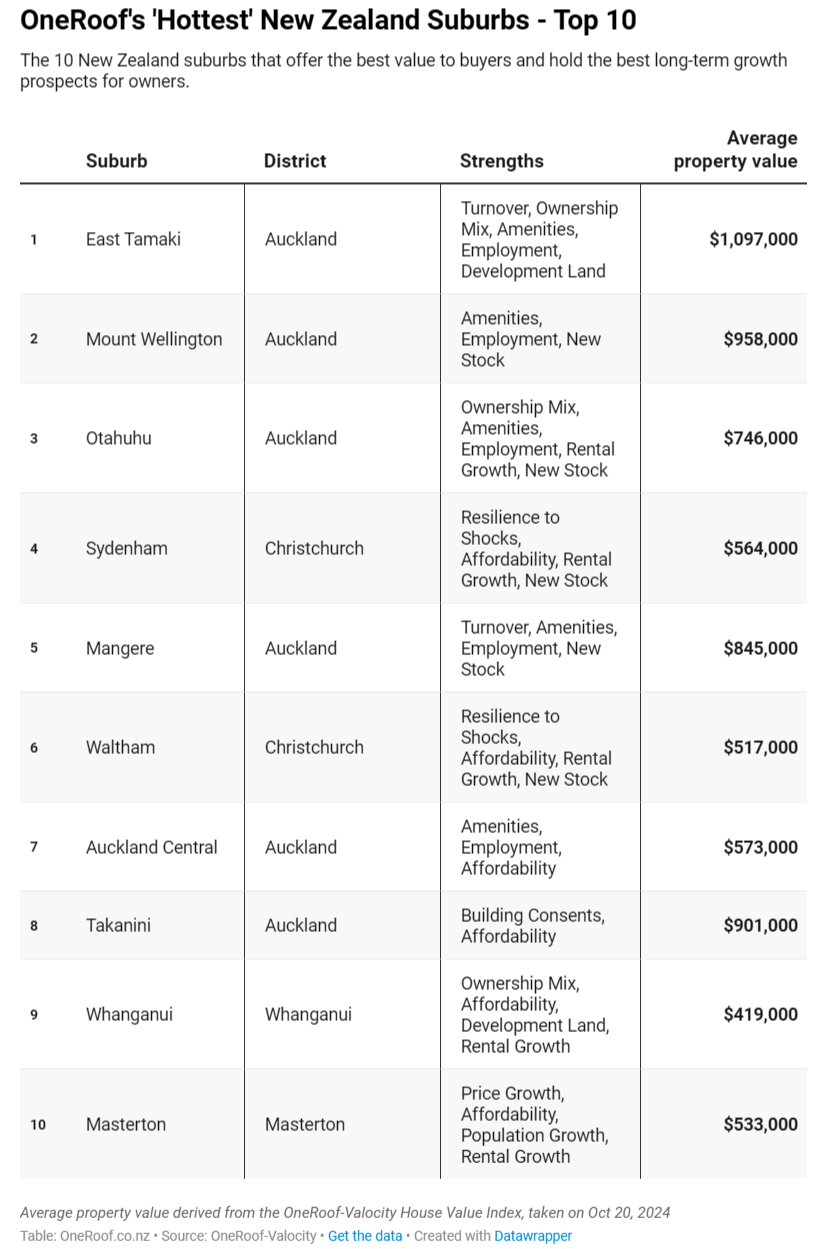 FireShot Capture 104 - OneRoof report names East Tāmaki as NZ’s ‘hottest’ suburb with most p_ - www.nzherald.co.nz.png