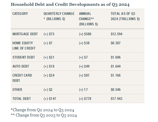 三季度美国家庭债务状况（来源：纽约联储）