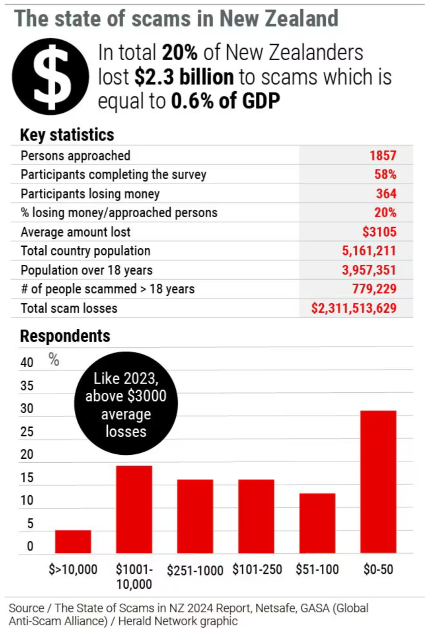 FireShot Capture 107 - Kiwis lose $2.3b to digital scams, Government readies three big moves_ - www.nzherald.co.nz.png