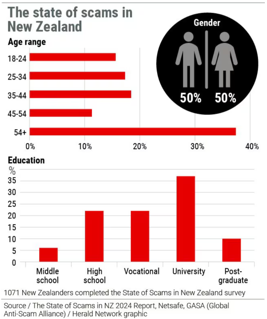 FireShot Capture 108 - Kiwis lose $2.3b to digital scams, Government readies three big moves_ - www.nzherald.co.nz.png