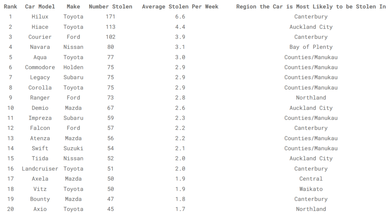 FireShot Capture 110 - Most Stolen Cars - 2024 NZ Data - MoneyHub NZ - www.moneyhub.co.nz.png