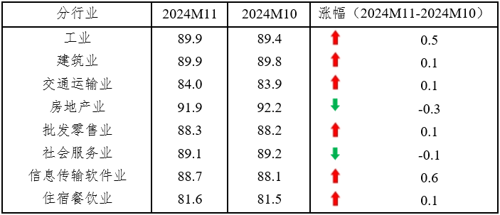 表2 分行业指数情况