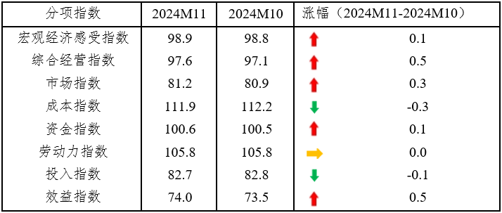 表1 分项指数情况