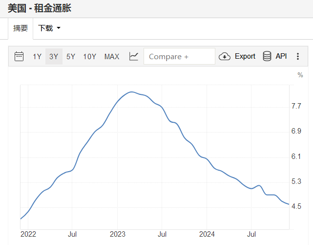 租金通胀成为核心CPI降温关键