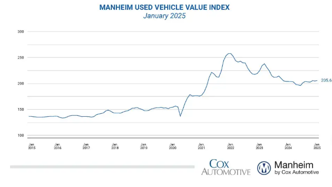 美国二手车价格指数持续回升（来源：Cox Automotive网站）