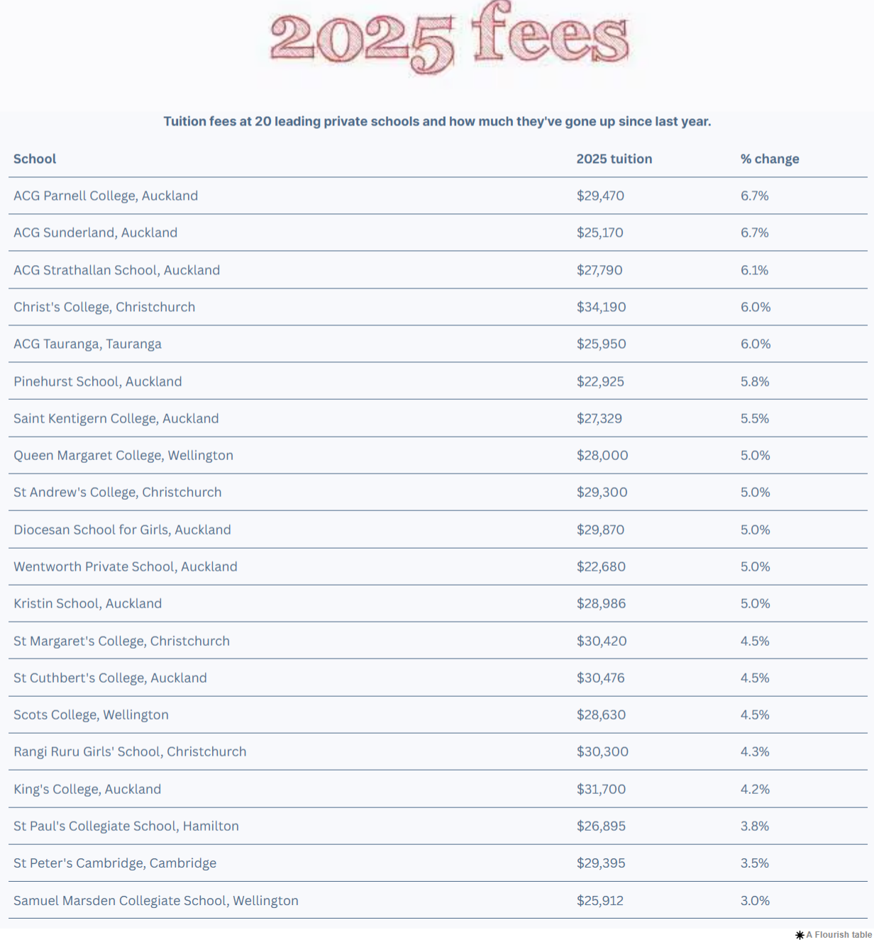 FireShot Capture 134 - The cost of a private school education_ NZ’s most expensive & how m_ - [www.nzherald.co.nz] (1).png