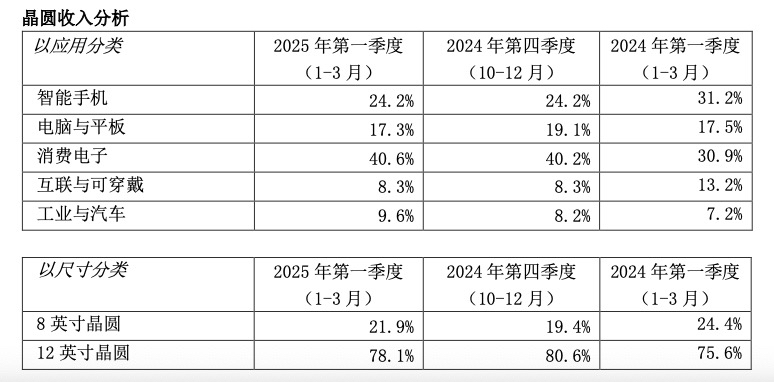 图片来源：中芯国际财报