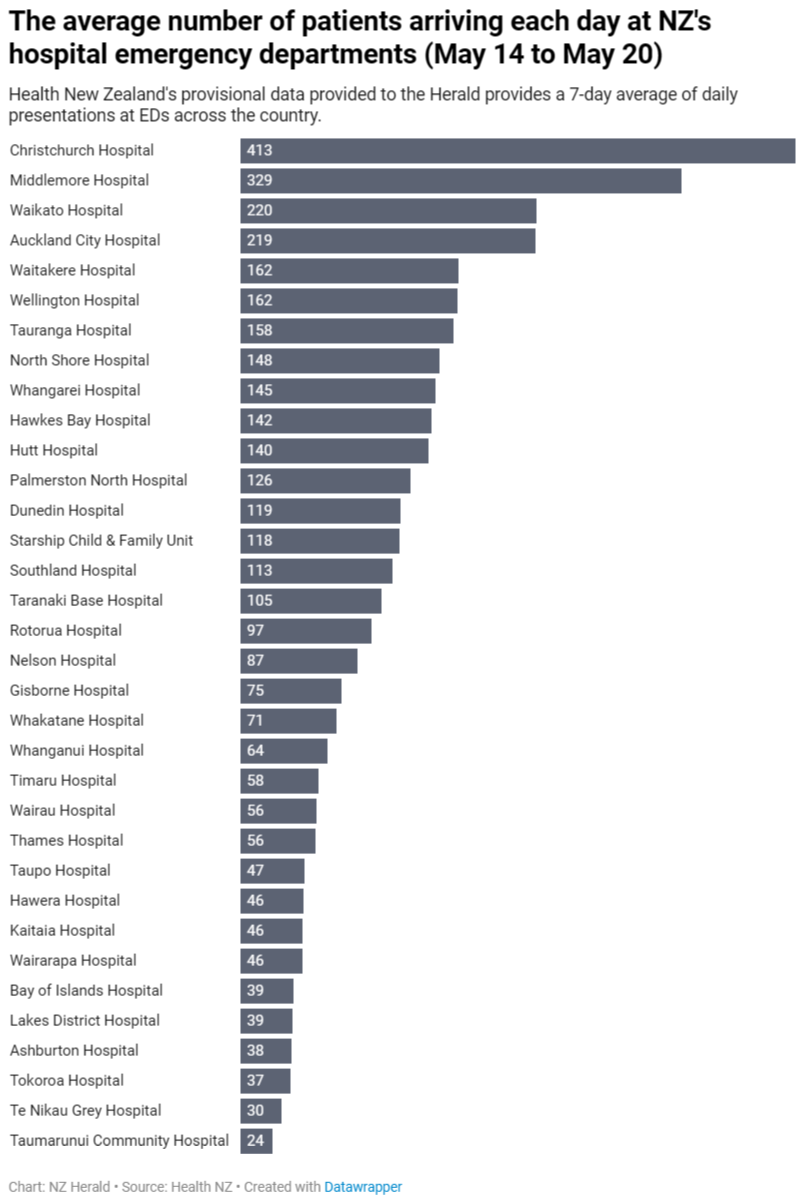 FireShot Capture 139 - Christchurch ED sees record 400-plus patients daily, raising safety_ - [www.nzherald.co.nz].png