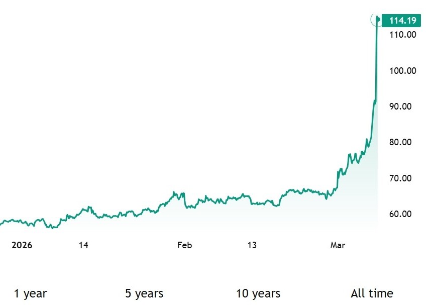 9日WTI原油期货一度突破111美元/桶。