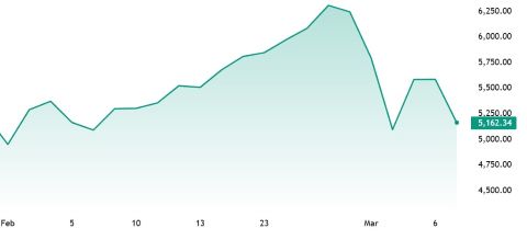 韩国综合KOSPI指数周一暴跌逾8%