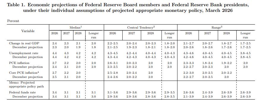 美联储经济预测