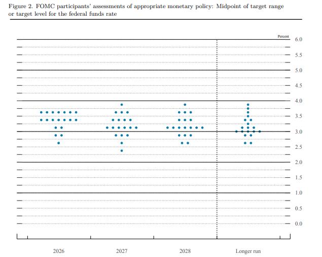 美联储利率点阵图