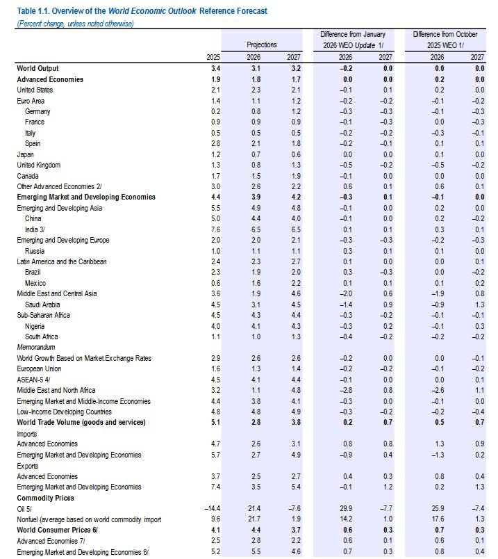 图源：IMF 2026年4月WEO