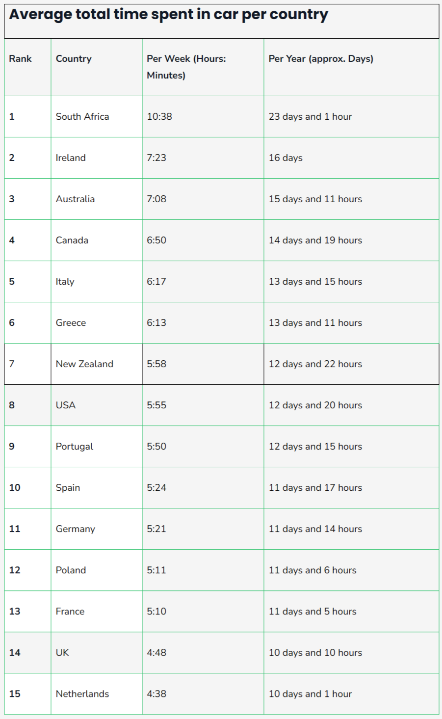 FireShot Capture 166 - Study finds New Zealand drivers spend nearly 13 days a year behind _ - [www.drivencarguide.co.nz].png