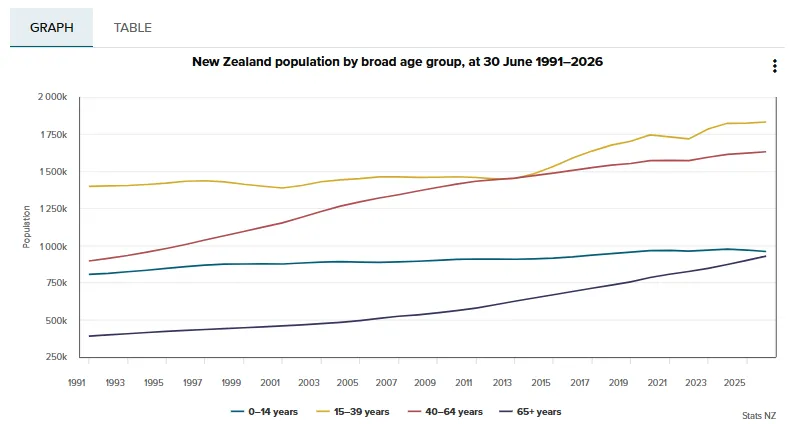 NZ人口自然增长跌至二战来最低 移民贡献近半增量