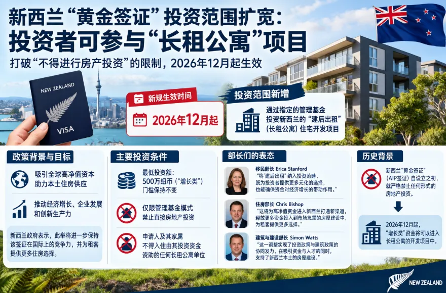 新西兰“黄金签证”投资范围扩宽：投资者可参与“长租公寓”项目